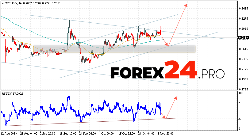 瑞波预测和XRP / USD分析2019年11月8日