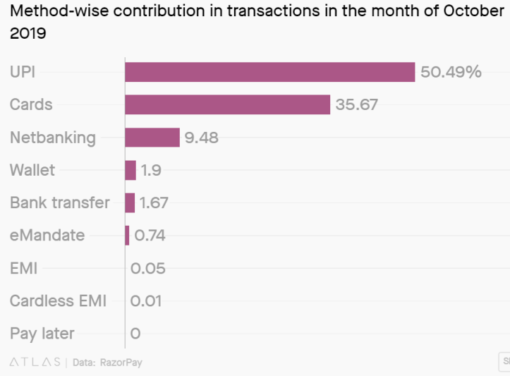 UPI“ width =” 723“ height =” 533“  data-srcset=” https://i2.wp.com/dailyfintech.com/wp-content/uploads/2019/11/UPI.png?w=908&ssl=1 908w， https://i2.wp.com/dailyfintech.com/wp-content/uploads/2019/11/UPI.png?resize=300%2C221&ssl=1 300w，https://i2.wp.com/dailyfintech.com /wp-content/uploads/2019/11/UPI.png?resize=768%2C567&ssl=1 768w，https://i2.wp.com/dailyfintech.com/wp-content/uploads/2019/11/UPI。 png？resize = 600％2C443＆ssl = 1 600w“ size =”（最大宽度：723px）100vw，723px“ data-recalc-dims =” 1“></p>
 <p>政府推动数字支付的努力，以及私营部门推动互联网无处不在的努力，为可能成为印度的中国时刻奠定了基础。</p>
 <p>Flipkart的董事会正在筹集10亿美元的资金，将PhonePe作为一项单独的业务来运营，价值100亿美元。有关PhonePe的一些关键指标如下。</p>
 <ul>
<li>PhonePe的支付市场份额为33％（vs PayTM为43％）</li>
<li>从2018年6月到2019年6月，交易规模和交易量增长400％</li>
<li>截至2019年6月，交易量为2.9亿笔，交易规模为850亿美元</li>
<li>1.5亿客户使用该应用程序</li>
<li>500万商人</li>
<li>41％的智能手机用户使用Phonepe应用程序，高于2018年的26％。相比之下，PayTM的增长率为53％，而一年前为51％，增长相对温和。</li>
</ul>
 <p>到2023年，印度支付市场预计将达到1万亿美元，这将是今天的5倍。</p>
<div >
<div >
相关阅读
</div>
<div >
<div >
<div >
<div >
<div >

</div>
<p > 
SAA接受政府的另一次救助 
</p> <div >
<time  datetime=