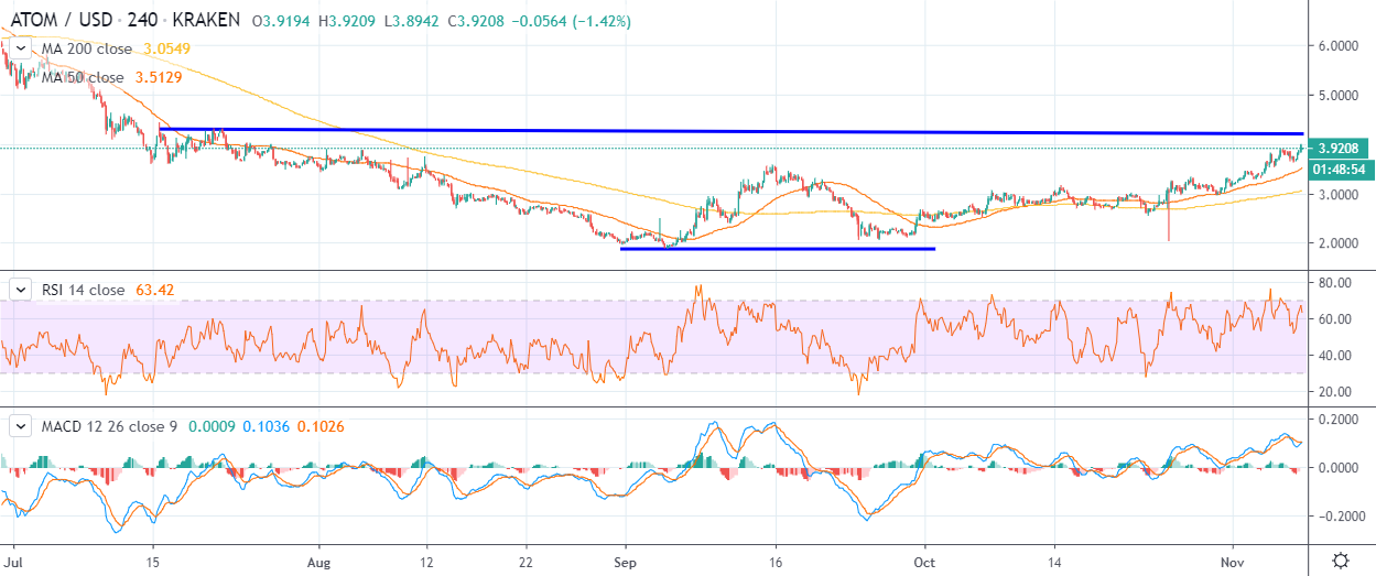 TradingView的ATOM H4K线走势图11月8日