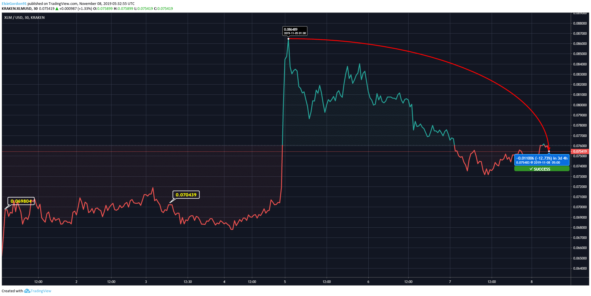 XLM兑换USD的价格K线走势图