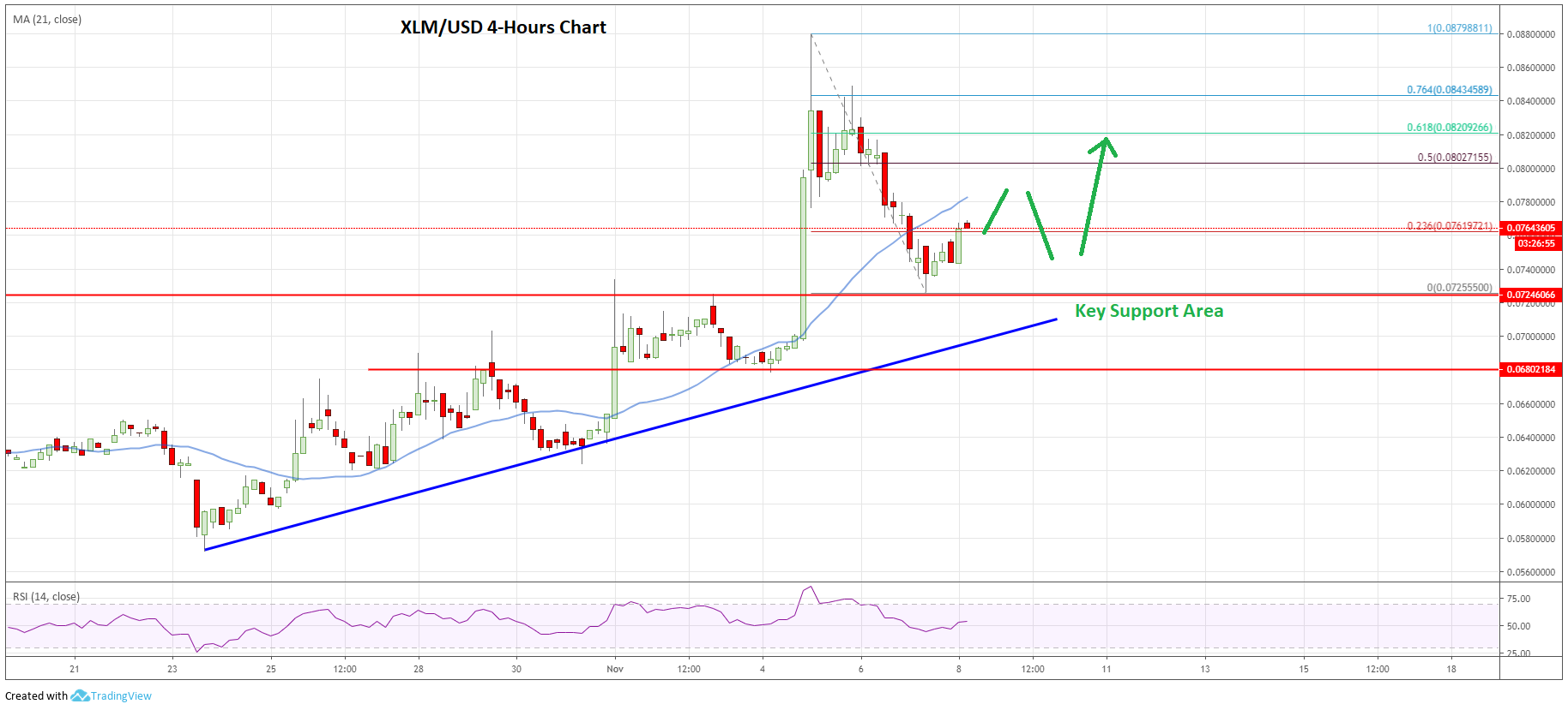 恒星币（XLM）价格分析