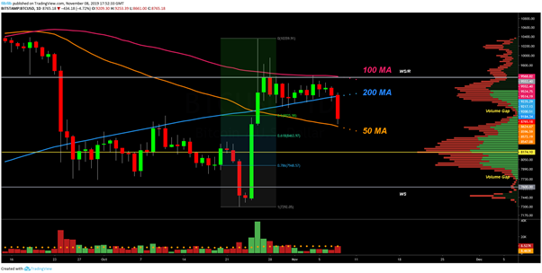 BTC USD每日K线走势图。资料来源：TradingView