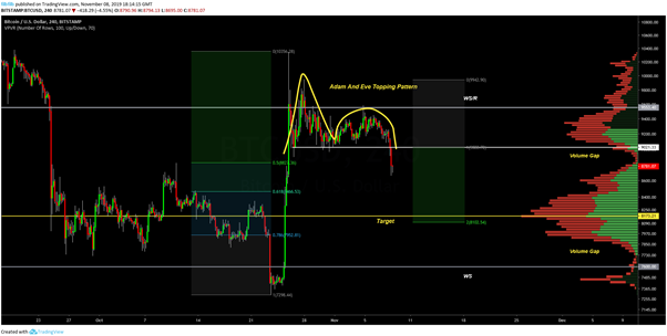 BTC USD 4小时图。资料来源：TradingView