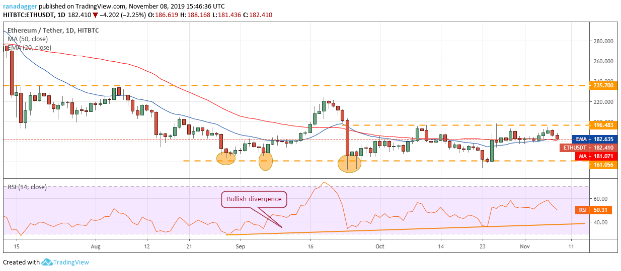 ETH /美元