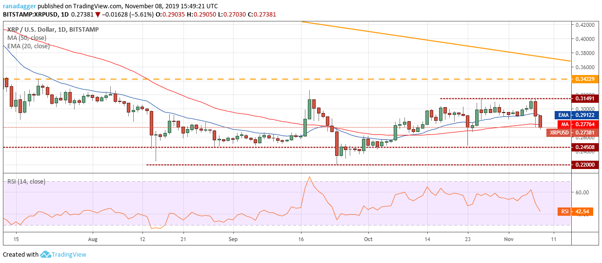 XRP / USD