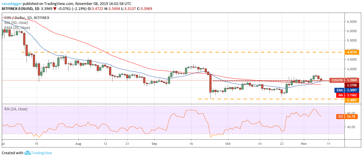 EOS / USD