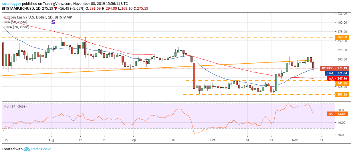 BCH / USD