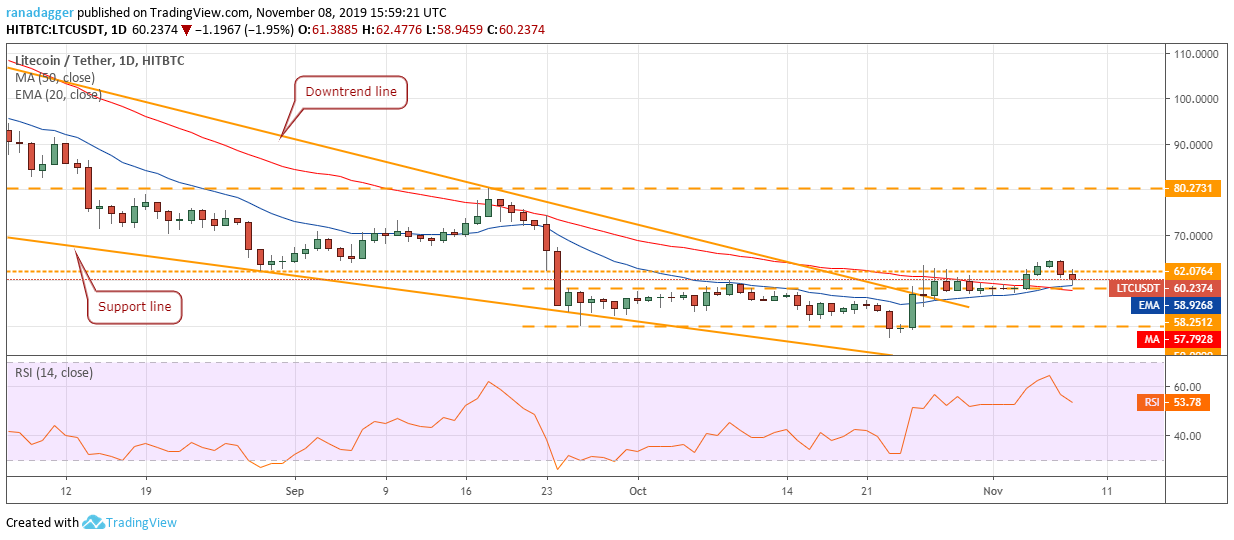 LTC / USD