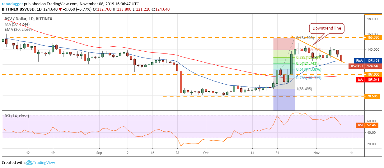 BSV / USD