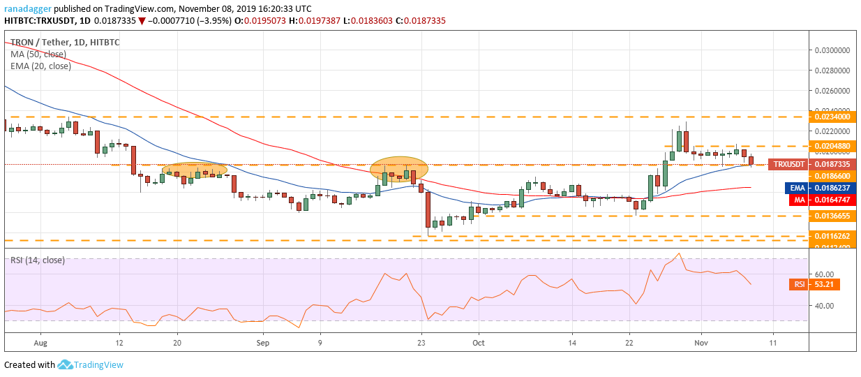 TRX / USD