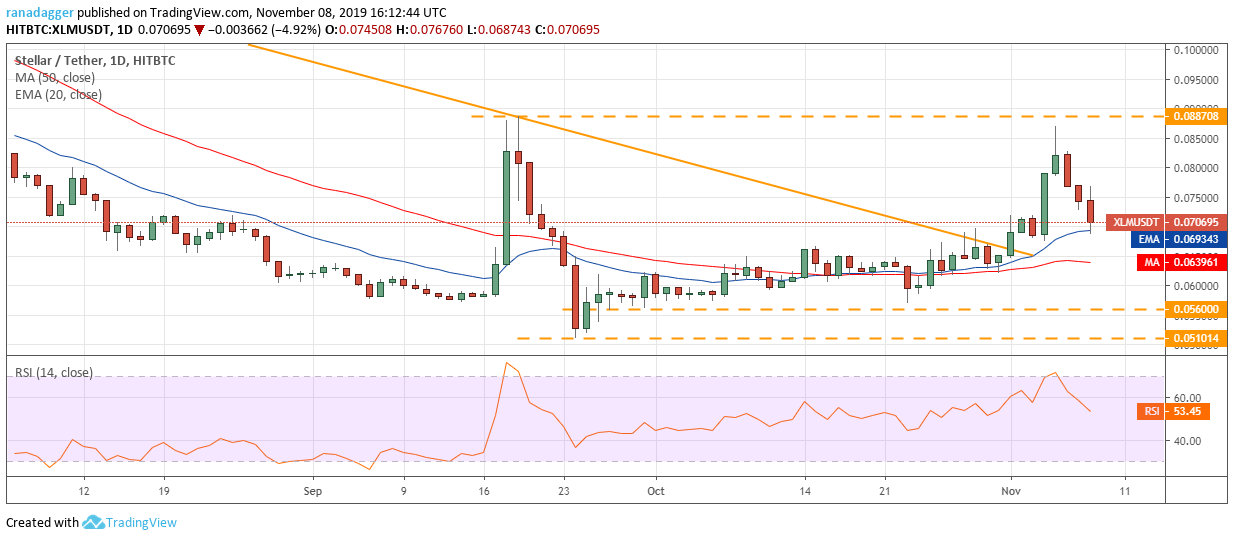 XLM / USD