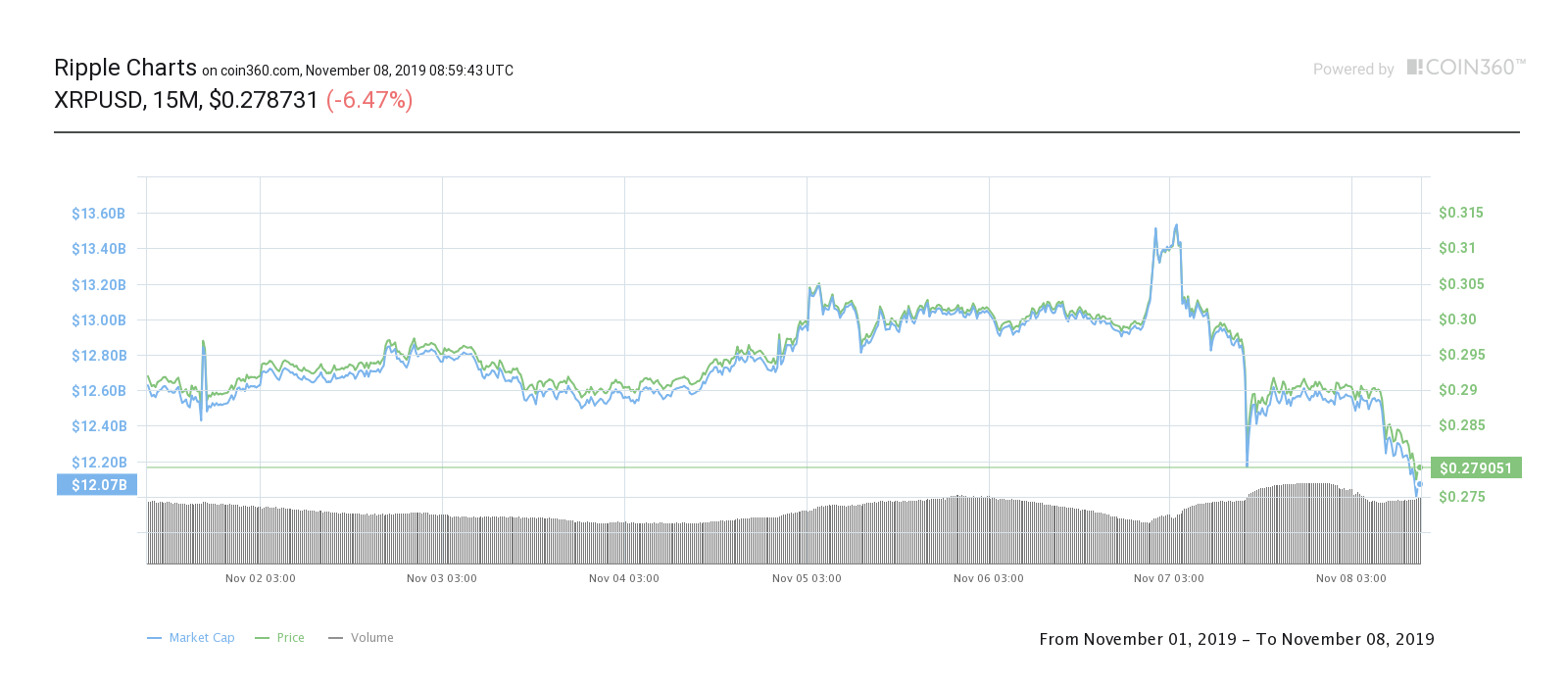 XRP 7天价格走势图