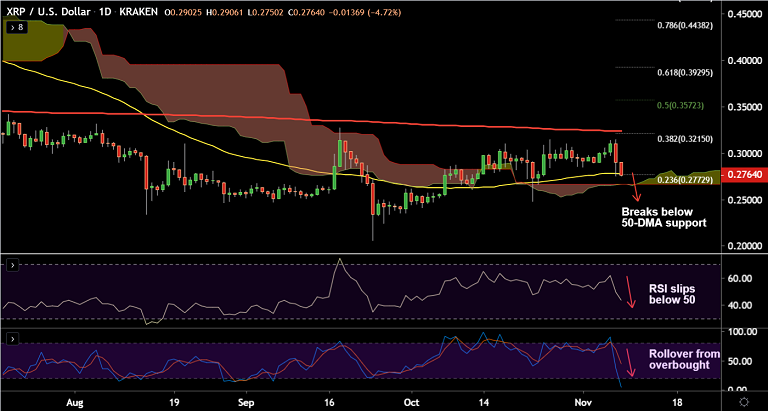 加密货币技术专家：XRP / USD延续跌势至55-EMA以下，显示出看跌延续的迹象插图