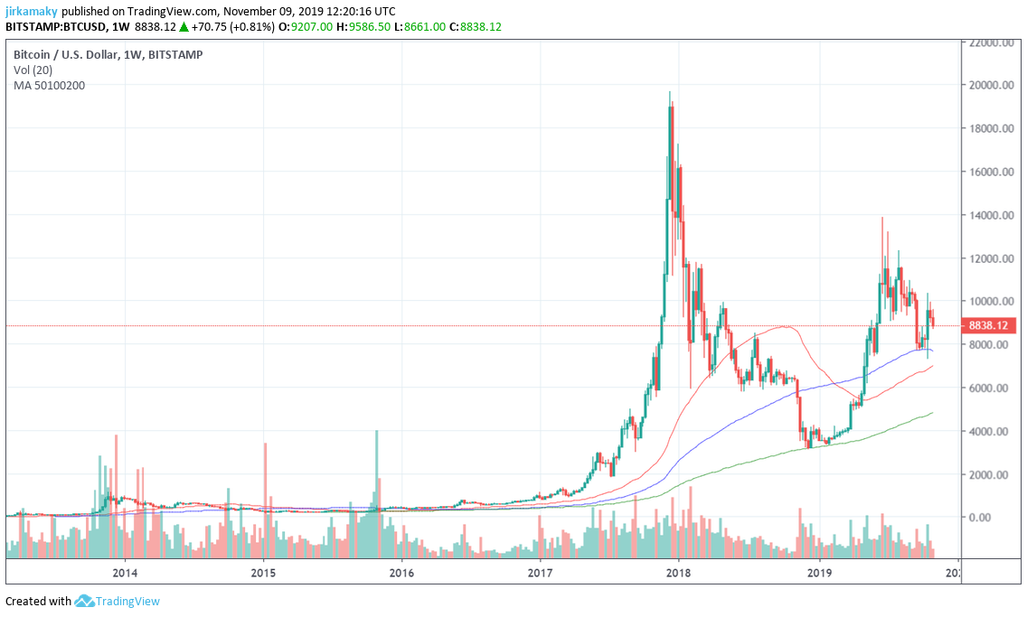 资料来源：TradingView