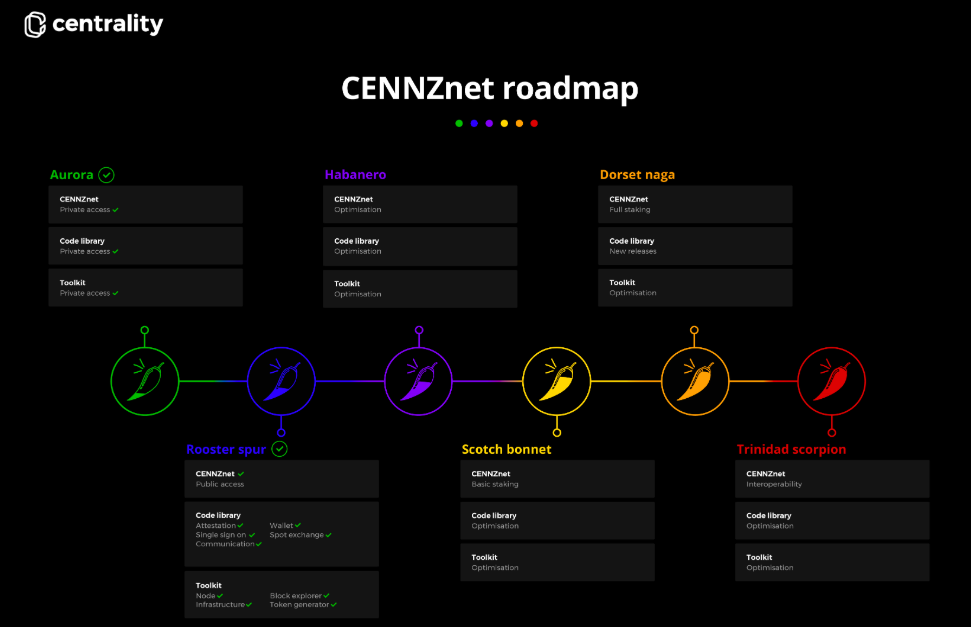 中心路线图“ width =” 971“ height =” 627“  data-srcset=” https://0xzx.com/wp-content/uploads/2019/11/Centrality-roadmap.png 971w，https://zycrypto.com/wp -content / uploads / 2019/11 / Centrality-roadmap-300x194.png 300w，https://zycrypto.com/wp-content/uploads/2019/11/Centrality-roadmap-768x496.png 768w，https:// zycrypto .com / wp-content / uploads / 2019/11 / Centrality-roadmap-970x627.png 970w，https://zycrypto.com/wp-content/uploads/2019/11/Centrality-roadmap-610x394.png 610w“尺寸=“（最大宽度：971px）100vw，971px