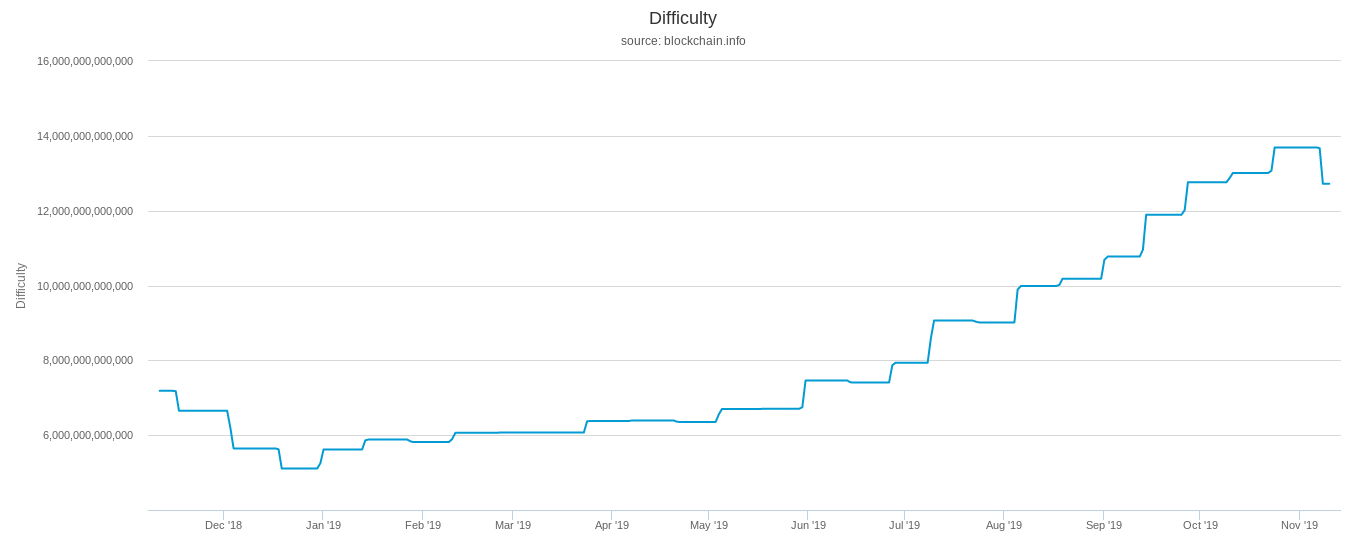 比特币挖矿难度一年图