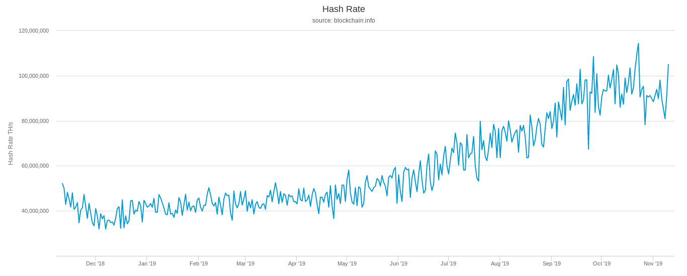 比特币网络哈希率一年图