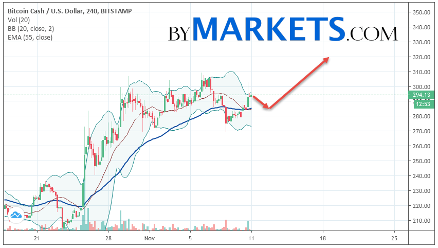 2019年11月12日比特币现金（BCH / USD）预测和分析