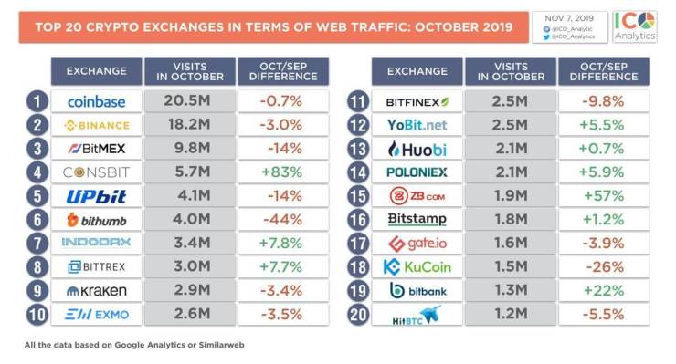 Coinbase，Binance和Bitmex在十月份的网络流量中排名第一插图