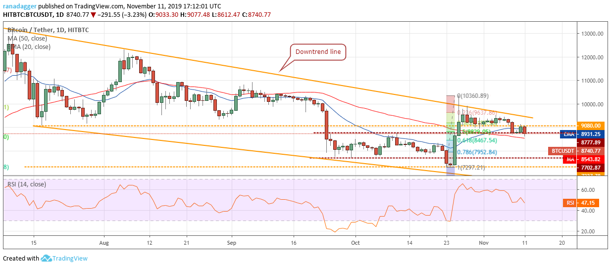 11/11技术分析：BTC，ETH，XRP，BCH，LTC，EOS，BNB，BSV，XLM，TRX插图(1)