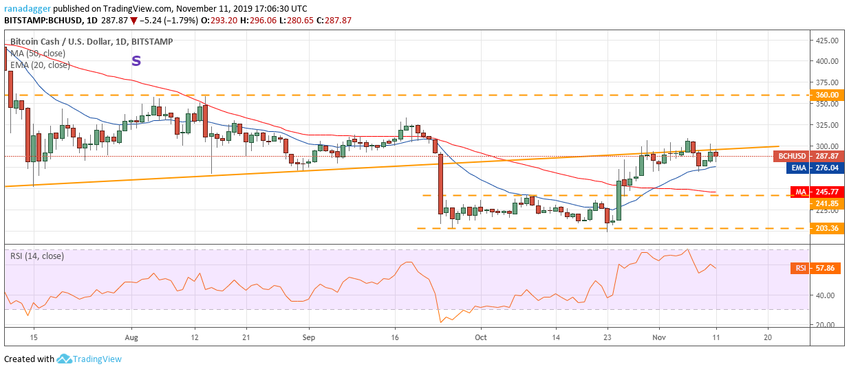 11/11技术分析：BTC，ETH，XRP，BCH，LTC，EOS，BNB，BSV，XLM，TRX插图(4)