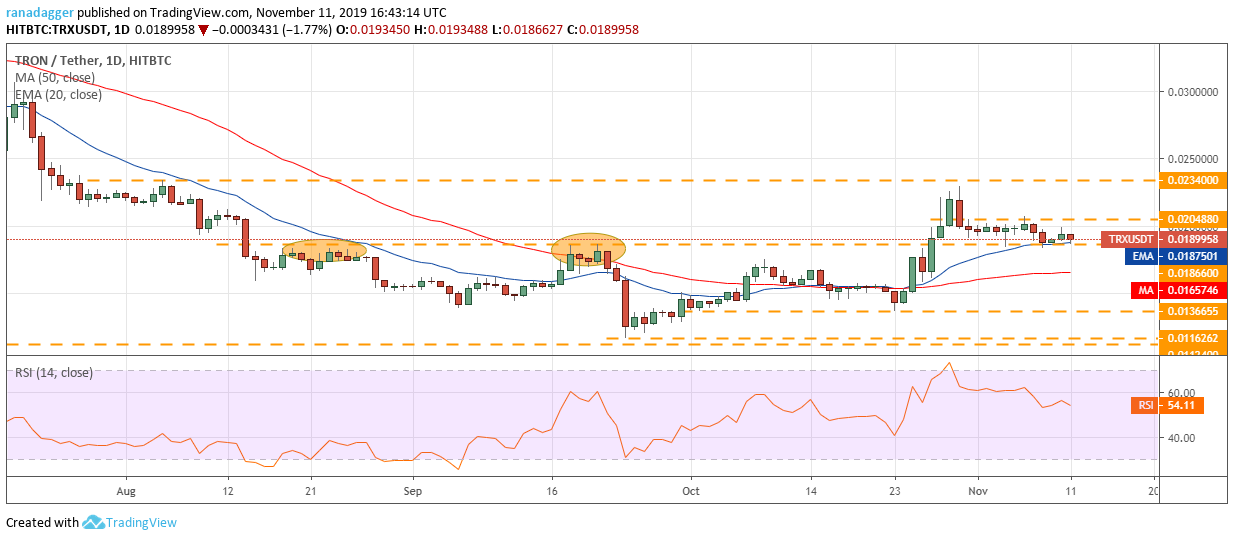 TRX技术分析