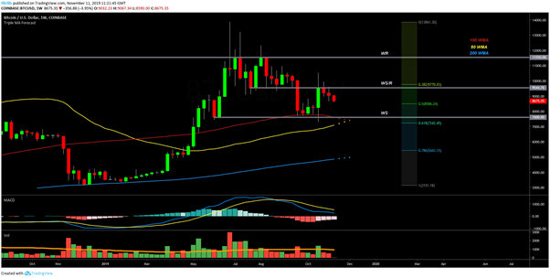 BTC USD每周K线走势图。 资料来源：TradingView