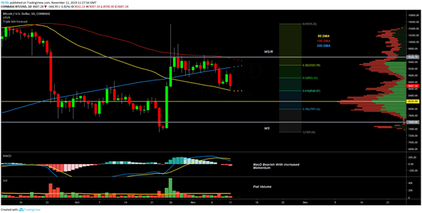 BTC USD每日K线走势图。 资料来源：TradingView