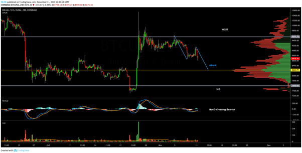 BTC USD 4小时图。 资料来源：TradingView