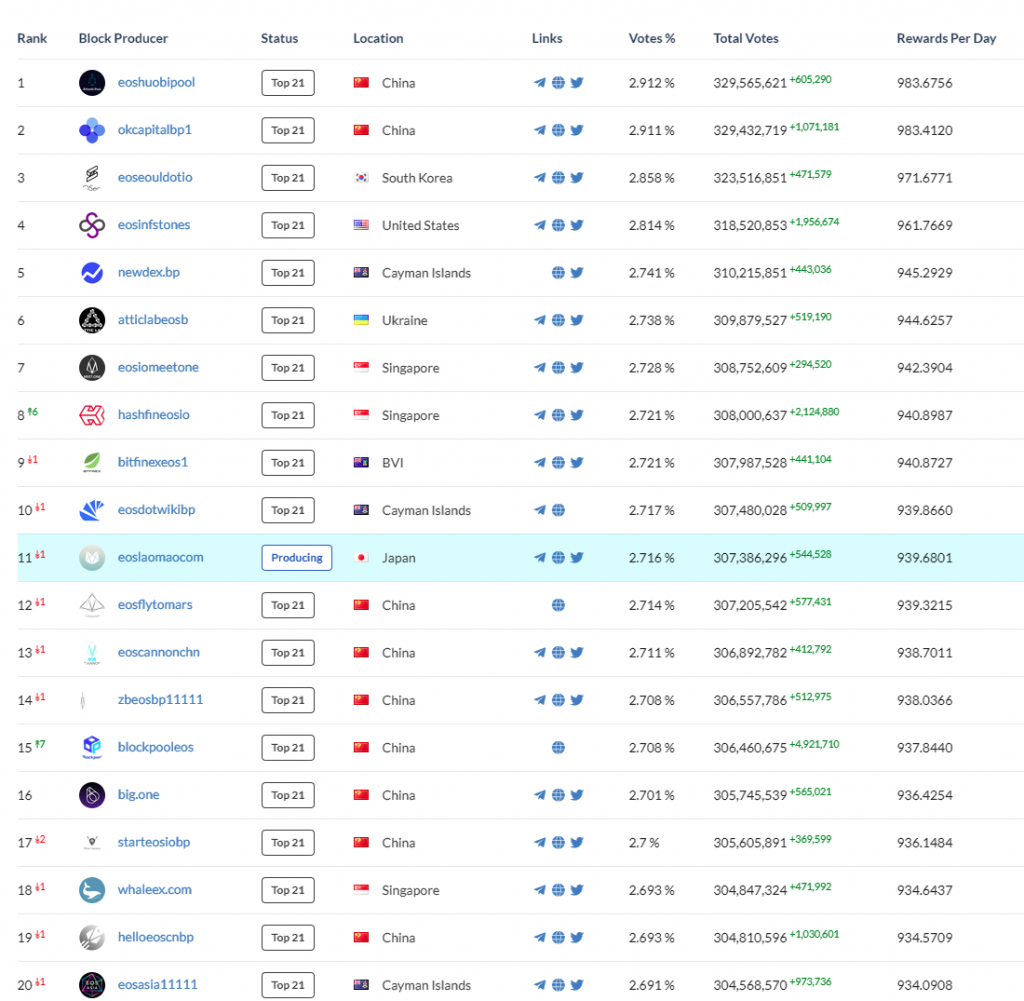 EOS的大生产者排名