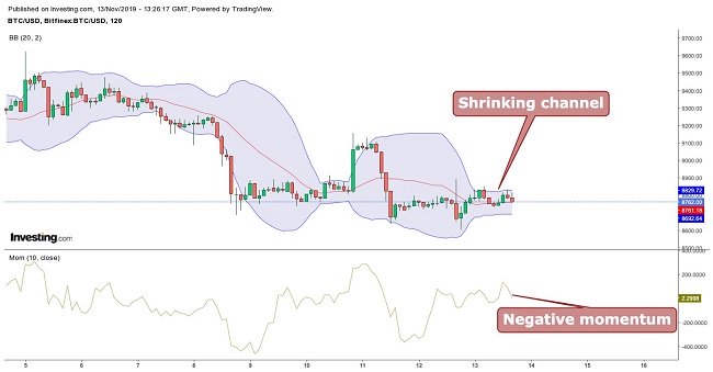 比特币布林线乐队11月13日“ class =” wp-image-97791“  data-srcset=” https://all-stocks.net/wp-content/uploads/2019/11/bitcoin-bollinger-bands-november-13-1。 jpg 650w，https://all-stocks.net/wp-content/uploads/2019/11/bitcoin-bollinger-bands-november-13-1-300x156.jpg 300w“ size =”（最大宽度：650px） 100vw，650px