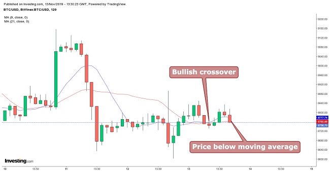 比特币移动平均线11月13日“ class =” wp-image-97792“  data-srcset=” https://0xzx.com/wp-content/uploads/2019/11/bitcoin-moving-average-november-13.jpg 650w ，https://all-stocks.net/wp-content/uploads/2019/11/bitcoin-moving-average-november-13-300x156.jpg 300w“ size =”（最大宽度：650px）100vw，650px