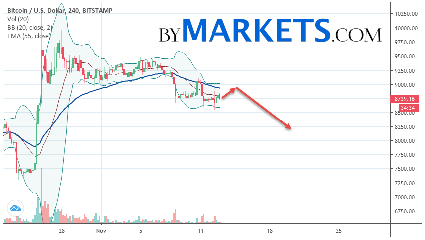 2019年11月14日比特币（BTC / USD）预测和分析