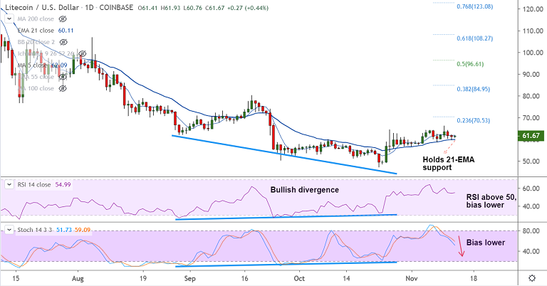 加密货币技术专家：LTC / USD交易区间有限，在21-EMA（60.12）保持支撑插图