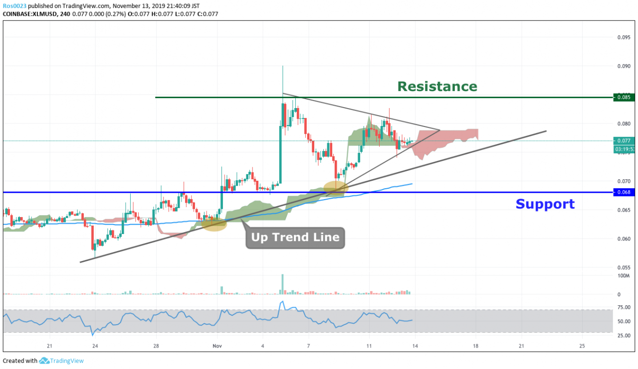 斯特拉（XLM）价格K线走势图②