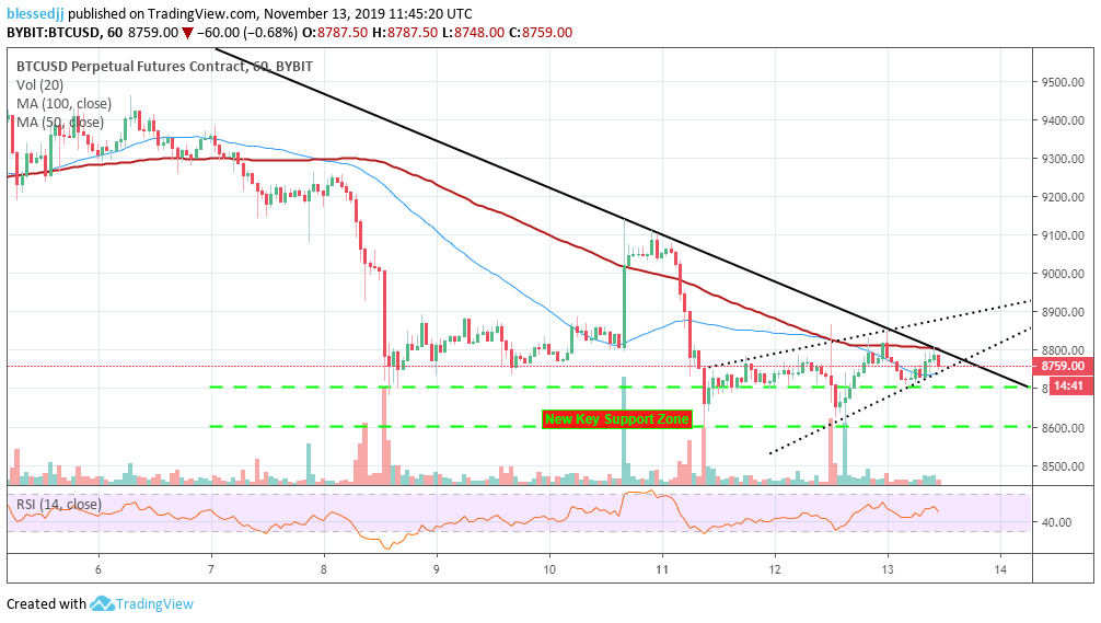 BTC / USD价格走势图 