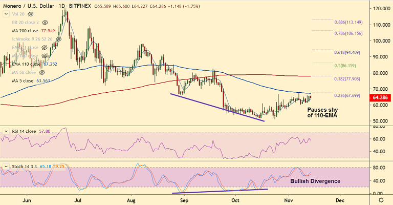 加密货币技术专家：XMR / USD暂停在110 EMA（67.251）附近，突破上方可推动更多收益插图