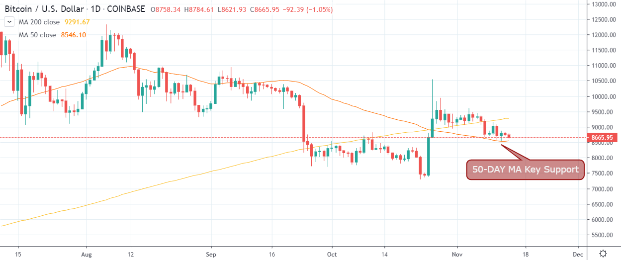 TradingView的比特币美元K线走势图