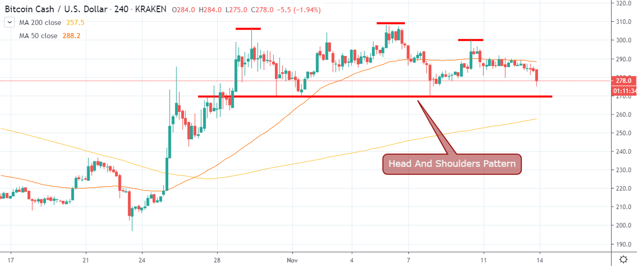 TradingView的比特币现金美元