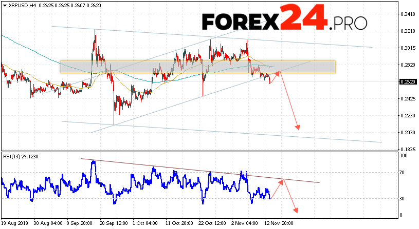 瑞波预测和XRP / USD分析2019年11月15日