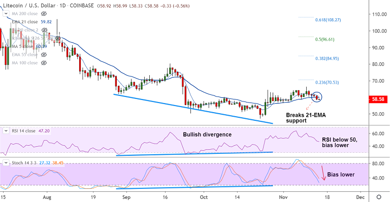 加密货币技术资料：LTC / USD延续跌破21-EMA，盘中偏空看跌插图