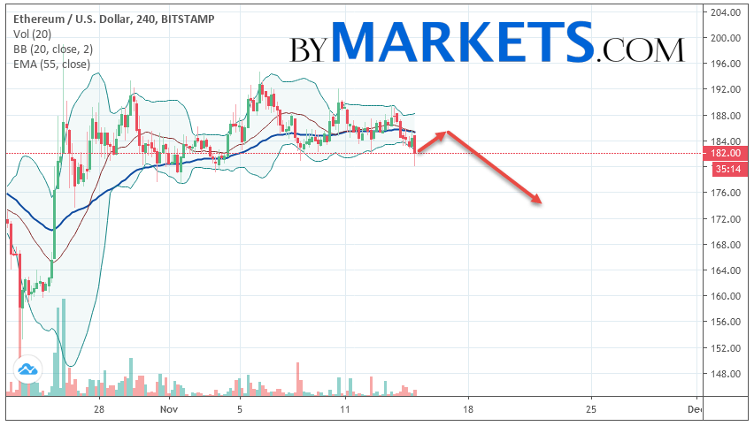 以太坊（ETH / USD）预测和分析2019年11月16日