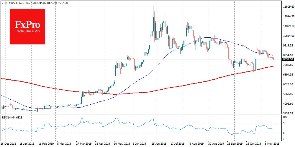 BTC的下一个支持可能是$ 8K或200DMA