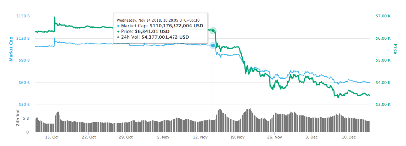 bitcoin2“ width =” 819“ height =” 295“  data-srcset=” https://0xzx.com/wp-content/uploads/2019/11/bitcoin2-1.png 819w，https://www.tapchibitcoin。 vn / wp-content /上传/ 2019/11 / bitcoin2-1-768x277.png 768w，https://www.tapchibitcoin.vn/wp-content/uploads/2019/11/bitcoin2-1-640x231.png 640w， https://www.tapchibitcoin.vn/wp-content/uploads/2019/11/bitcoin2-1-681x245.png 681w“ sizes =”（最大宽度：819px）100vw，819px“></p>
 <p>目前，在2019年，比特币本月开始时价格约为9,100美元，目前交易价格为8,650美元，同时每日交易量为2.06亿美元。</p>

<p dir=