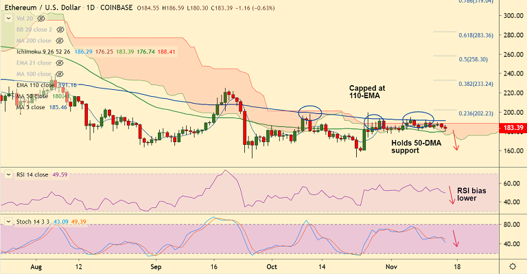 加密货币技术专家：ETH / USD跌破21-EMA（184.26），偏见转向看跌插图