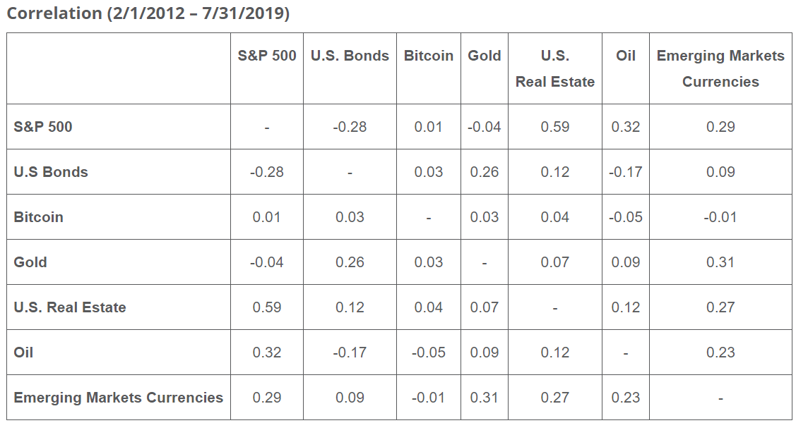 比特币相关性和其他资产“ width =” 1127“ height =” 600“  data-srcset=” https://cryptomonday.com/wp-content/uploads/2019/11/Bitcoin-Correlation-and-other-Assets.png 1127w， https://cryptomonday.de/wp-content/uploads/2019/11/Bitcoin-Korrelation-and-weitere-Assets-696x371.png 696w，https://cryptomonday.de/wp-content/uploads/2019/11 /BitcoinCorrelation-and-Assets-300x160.png 300w“ sizes =”（最大宽度：1127px）100vw，1127px