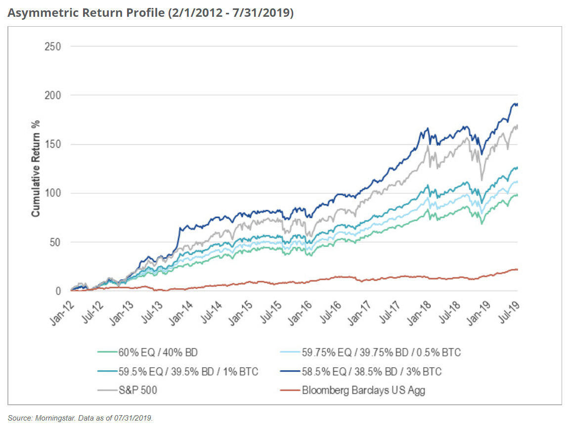 投资组合绩效BTC和其他指数“ width =” 1153“ height =” 862“  data-srcset=” https://cryptomonday.com/wp-content/uploads/2019/11/Portfolio-Performance-BTC-and-other-Indices。 png 1153w，https://cryptomonday.de/wp-content/uploads/2019/11/Portfolio-Performance-BTC-and-other-Indices-80x60.png 80w，https://cryptomonday.de/wp-content/上传/ 2019/11 /投资组合绩效BTC和其他指数-696x520.png 696w，https://cryptomonday.de/wp-content/uploads/2019/11/Portfolio-Performance-BTC-and-other -Indices-300x224.png 300w“ sizes =”（最大宽度：1153px）100vw，1153px