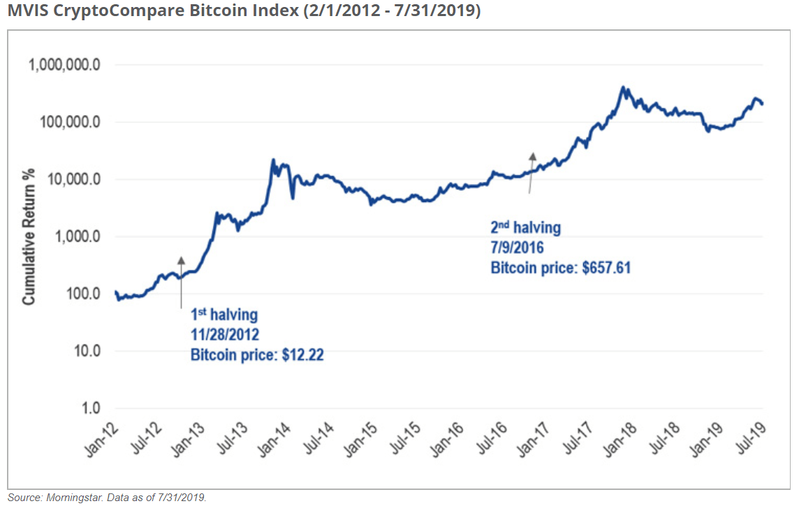 比特币和减半事件“ width =” 1144“ height =” 724“  data-srcset=” https://cryptomonday.com/wp-content/uploads/2019/11/Bitcoin-and-the-Halving-Events.png 1144w， https://cryptomonday.de/wp-content/uploads/2019/11/Bitcoin-und-die-Halving-Events-696x440.png 696w，https://cryptomonday.de/wp-content/uploads/2019/11 /Bitcoin-and-the-HealingEvents-300x190.png 300w“ sizes =”（最大宽度：1144px）100vw，1144px