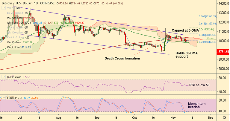 加密货币技术专家：BTC / USD限于窄幅交易，5-DMA上限位于8814插图