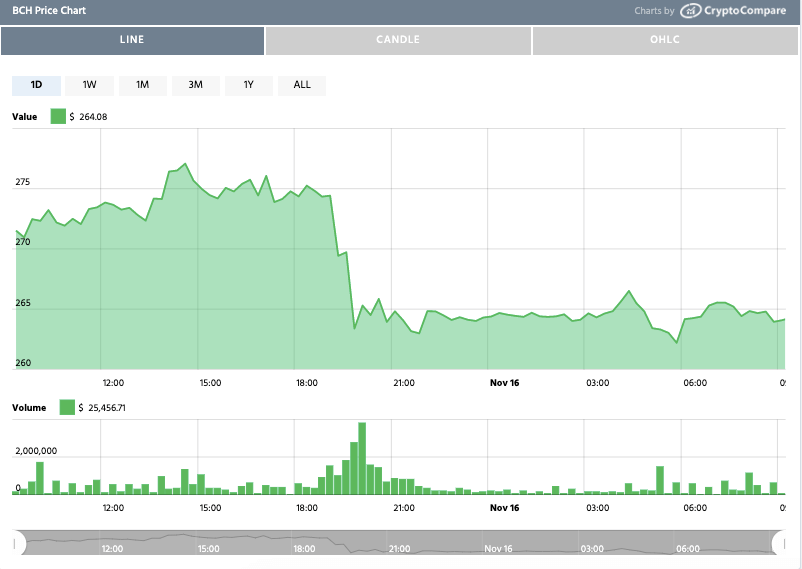 分叉后的比特币现金（BCH）价格走势图